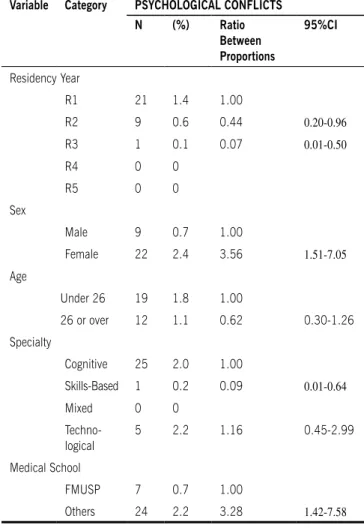 table 2 – Analysis of associations between variables analyzed and  diagnoses of mood disorders among residents seen by the students’ 