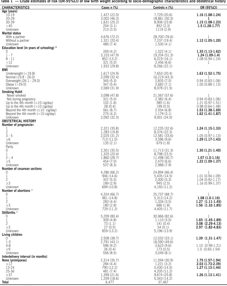 Table 1  — Crude estimates of risk (Or-95%CI) of low birth weight according to socio-demographic characteristics and obstetrical history