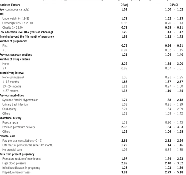 Table 3 — Estimated adjusted risk (Or adj.  95%CI) for low birth weight according to multiple logistic regression analysis