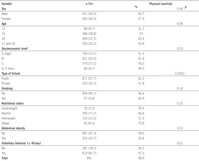 Table 1. Prevalence (%) of physical inactivity according to the independent variables studied among adolescent high school students from  Maringá, state of Paraná, Brazil
