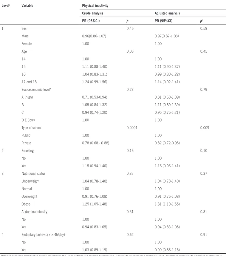 Table 2. Crude and adjusted prevalence ratios (PR), with 95% conidence interval (95%CI), according to independent variables for  adolescent high school students from Maringá, state of Paraná, Brazil.