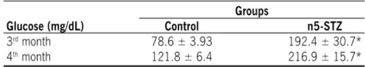 Table 1 - Non-fasting glycemic levels of rats treated with   citrate buffer solution (control group) and streptozotocin  