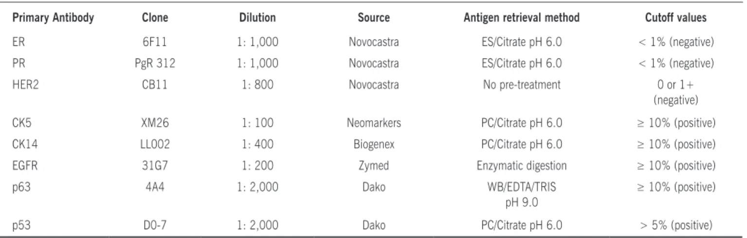 Table 2 - Expression of basal cytokeratins (CK5 and CK14) and  other basal markers in 140 cases of triple-negative  