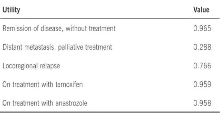 Table 4. Mean patient-rated utilities used in the model 22