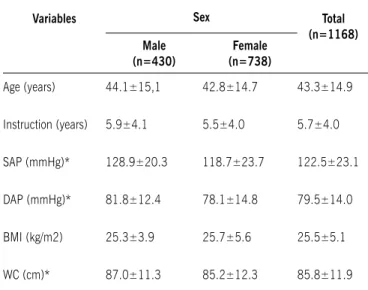 table 1. Averages and standard deviations of variables selected  according to sex. Firminópolis-GO, brazil, 2002.