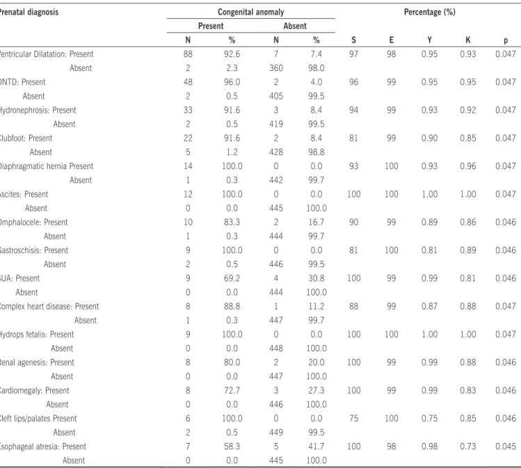Table 3. Validation of prenatal diagnoses of congenital anomalies made at the Fetal Medicine department of the Instituto de Medicina  Integral Professor Fernando Figueira, broken down by anatomic abnormality diagnosed anomalies