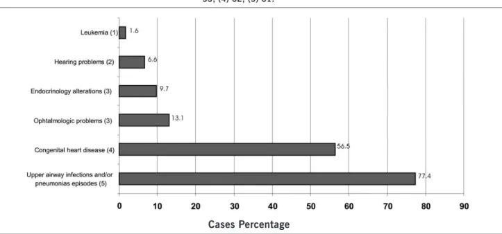 Figure 1. Clinical complications presented by DS patients. Distribution according to the number of patients evaluated: (1) 59; (2) 51; (3)  53; (4) 62; (5) 61.