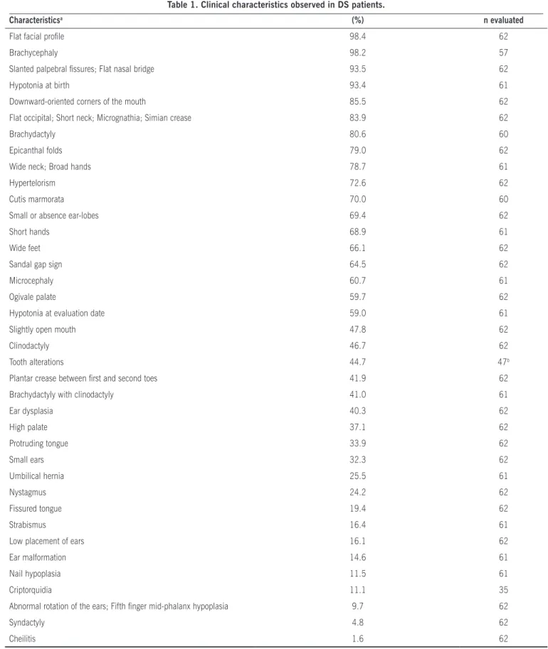 Table 1. Clinical characteristics observed in DS patients.