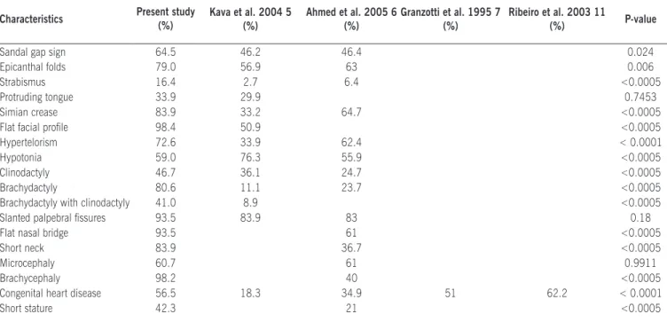 Table 2. Comparison of clinical characteristics between our study and related literature*