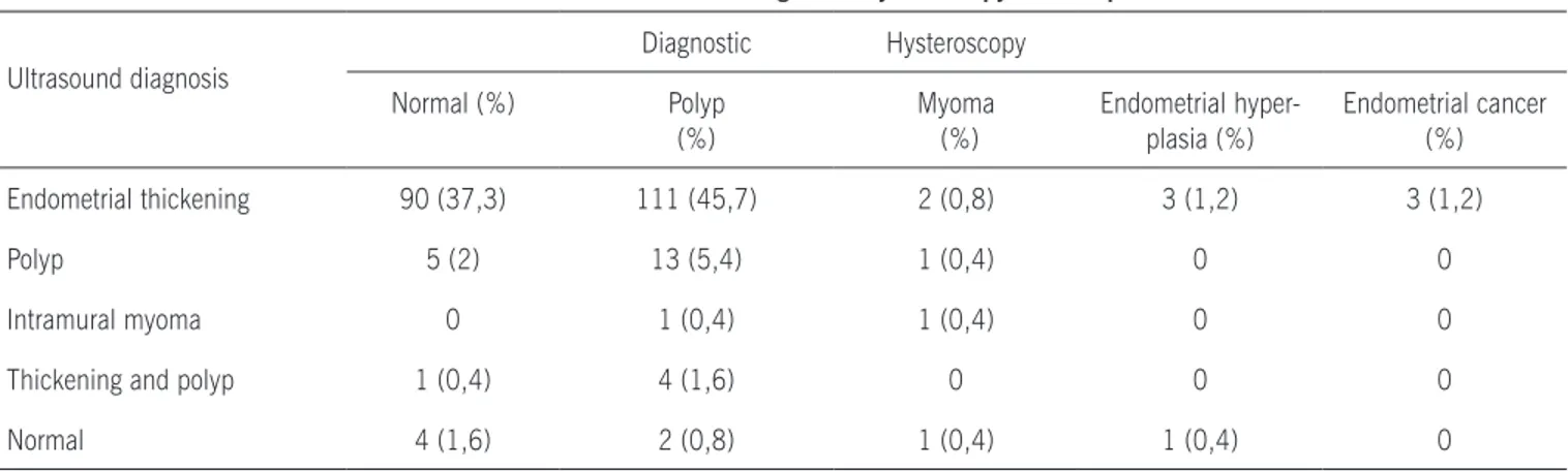 Table 2. Results found in ultrasound and diagnostic hysteroscopy of menopausal women.