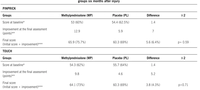 table 2. Improvement in pain appreciation (pinprick) and superficial sensation (light touch) scores between   groups six months after injury 