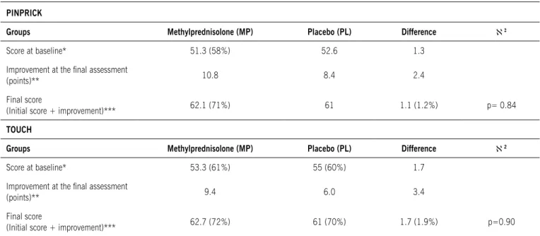 table 3. Improvement in pain appreciation (pinprick) and superficial sensation (light touch) scores between groups one year after injury PINPrICK