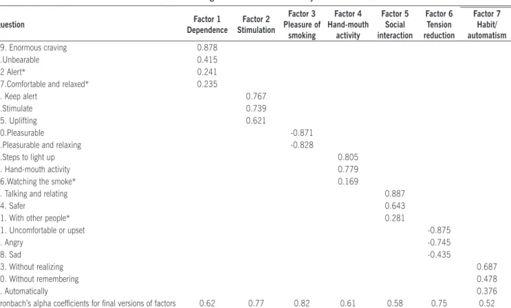 Table 2. Breakdown and factorial loading of the factors identiied by the Brazilian version of the MRSS