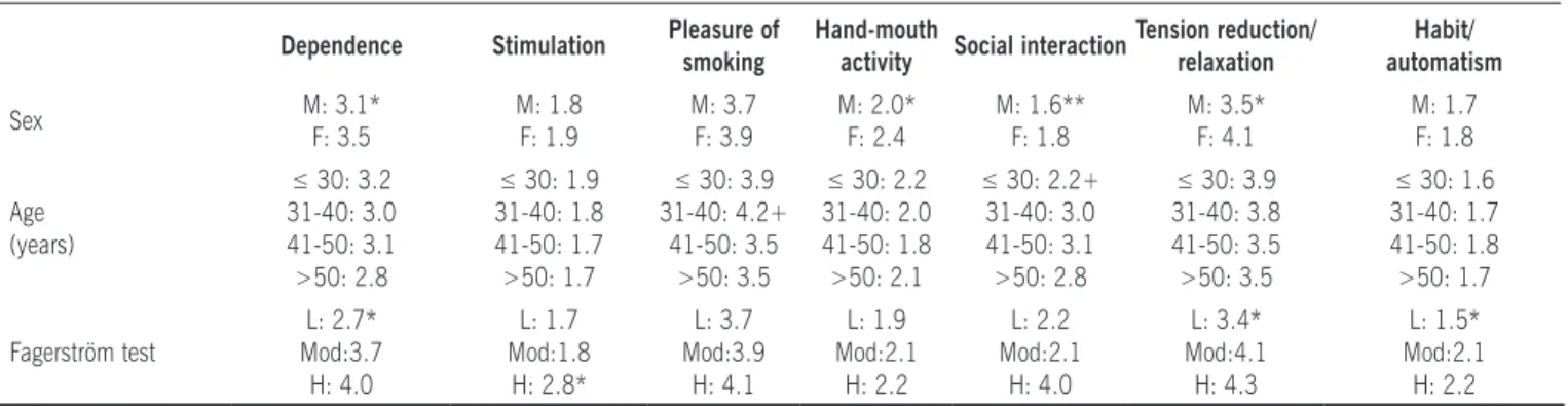 Table 3. Inluence of some clinical features over the scores of factors in the Brazilian version of the MRSS  Dependence Stimulation Pleasure of 