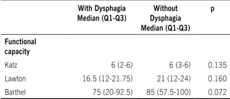 table 1 - Functional capacity during the chronic phase of stroke in  elderly people with and without dysphagia 