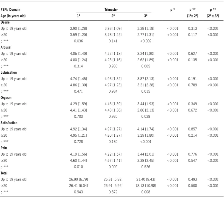 Table 1. average score and standard deviation of FSFI domains according to the age and gestational trimesters.