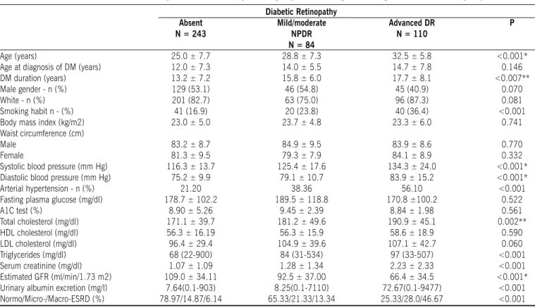 Figure 1 shows the frequency of advanced DR according to  SBP  and  A1C  test  quartiles