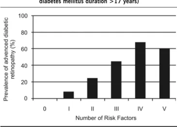 Figure 2 - Prevalence of advanced diabetic retinopathy and  number of risk factors present (hypertension, diabetic 