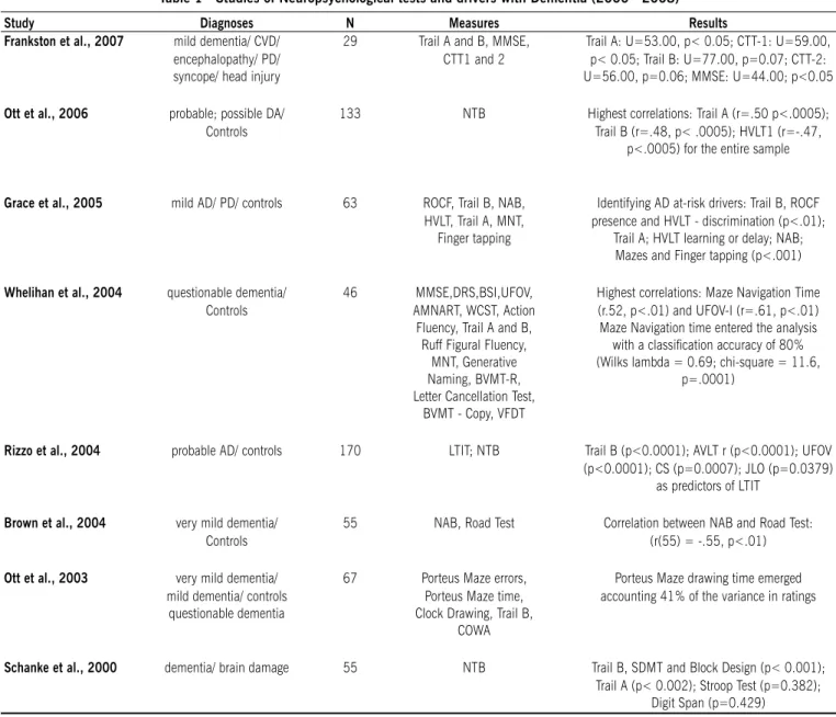 Table 1 - Studies of Neuropsychological tests and drivers with Dementia (2000 - 2008)