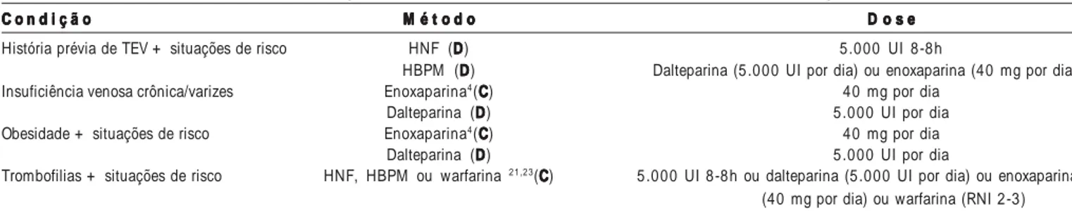 Tabela 1  -  Evidência e recomendações específicas de profilaxia contra TEV em pacientes com condições clínicas diversas C o n d i ç ã o