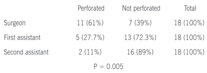Table 1. Distribution of perforated gloves according to wearer’s  position during the surgical procedure