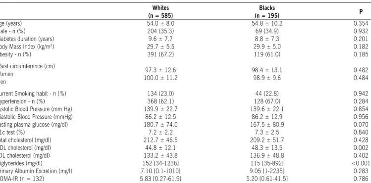 Figure 1 - Frequency of risk factors according to the ethnic group. 
