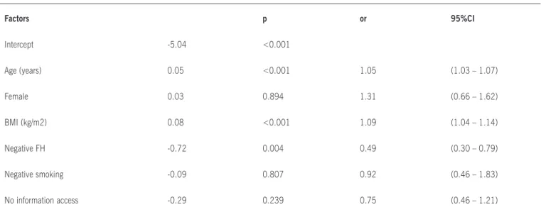 Table 1 – Clinical variables observed in the total population and comparison between men and women Variable Total population (n = 428) Women (n = 247) Men (n = 181) p Age (years) 57 ± 14.2 56 ± 15 58 ± 14 0.143 BMI (kg/m2) 27.8 ± 5.1 28.2 ± 5.6 27.5 ± 4.3 