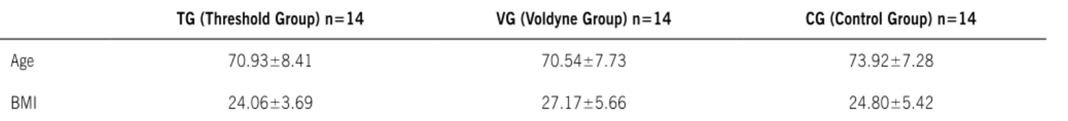 table 1 - Mean age and bMI of the groups