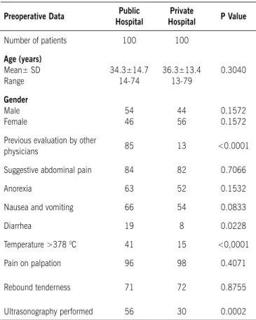 Table 1 - Patient preoperative data by hospital