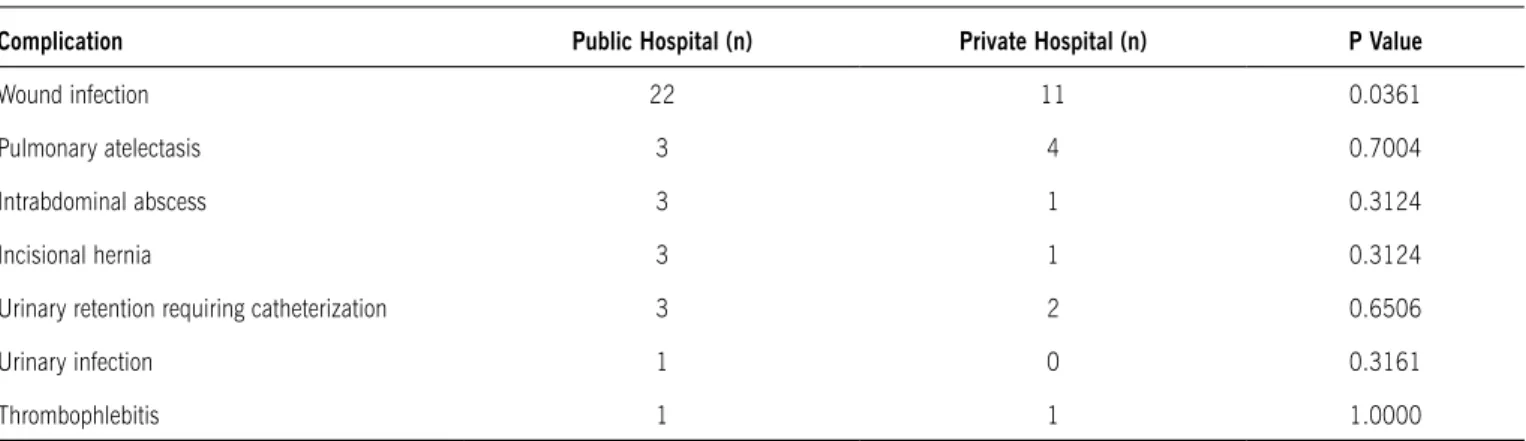 Table 2 - Patient operative and postoperative data by hospital