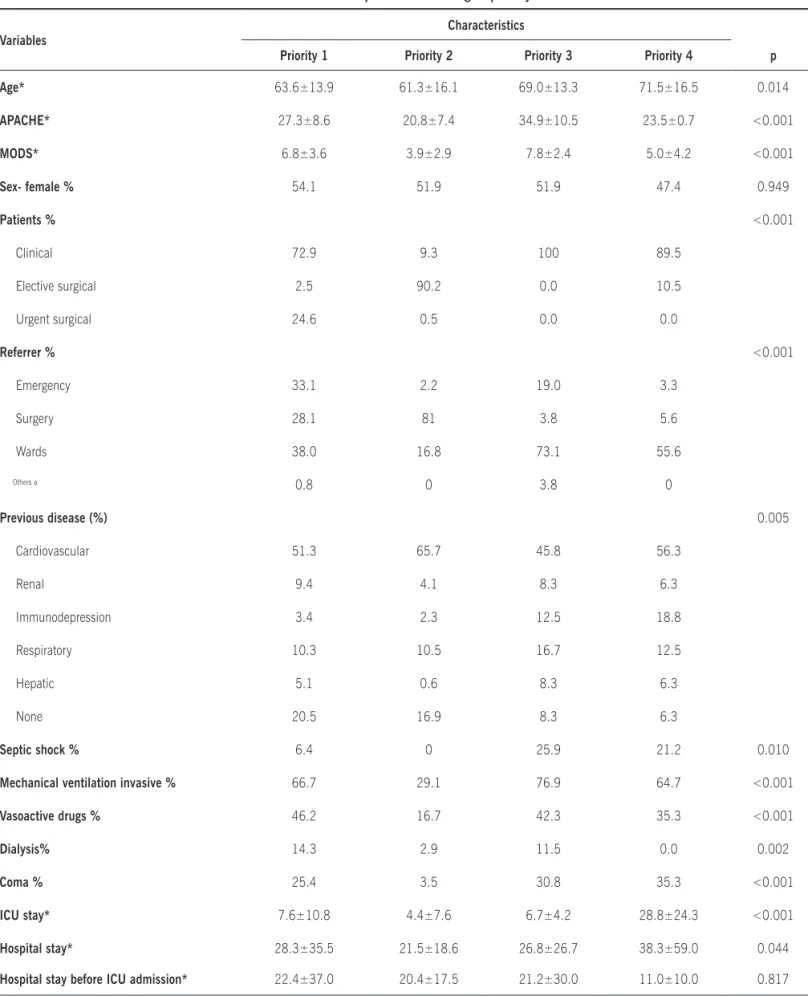 Table 1 - Characteristics of patients according to priority classiication Variables