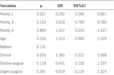 Figure 2 – Hospital survival curve for groups admitted to the ICU,  log rank test p&lt;0.001