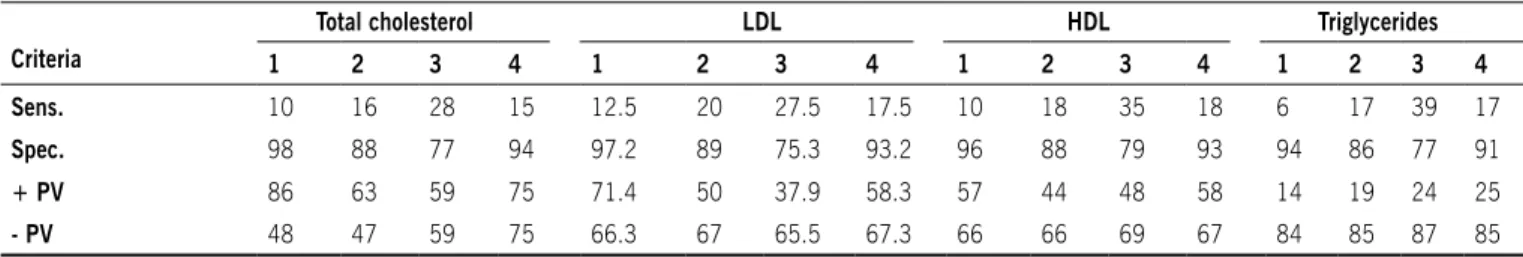 table 2 - Performance of waist circumference measures according to the cutoff points suggested by four different criteria for the detection of  lipid abnormalities in female adolescents 