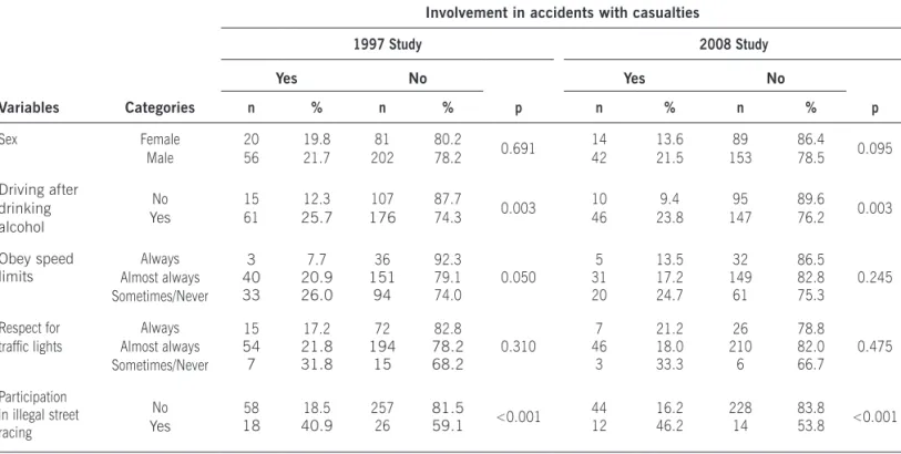 Table 3 - Distribution of participants according to involvement in trafic accidents with (fatal or non-fatal) casualties when driving cars in  1997 and 2008, according to sex and some risk behaviors