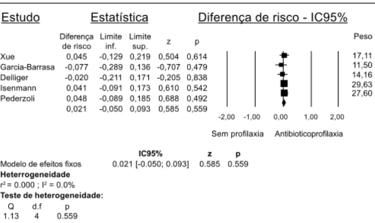 Figura 2 - Meta-análise sobre a mortalidade comparando  antibioticoproilaxia a não proilixia em pacientes com pancreatite 