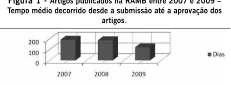 Figura 1 -  artigos publicados na raMB entre 2007 e 2009 –  tempo médio decorrido desde a submissão até a aprovação dos 