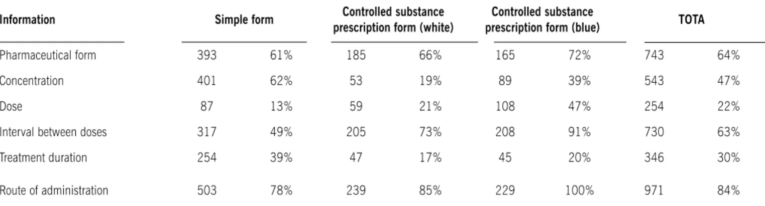table 2 - Evaluation of lack of information on prescriptions. the results are described according to the number and percentage of missing  information regarding the drugs (1,156) contained in the prescriptions
