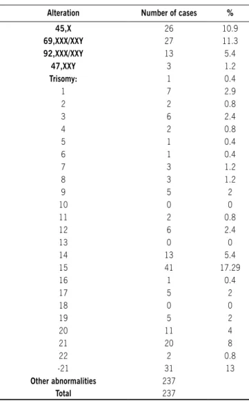 Table 1- List of numerical alterations