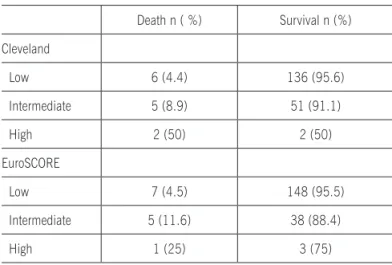 Figure 1 - Sensitivity and speciicity of the Cleveland Clinic   score and EuroSCORE for predicting mortality among  