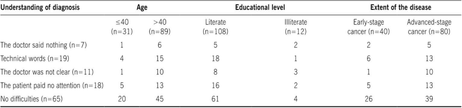 table 2 - Correlation between age, educational level, and extent of the disease and patients’ understanding   of treatment options