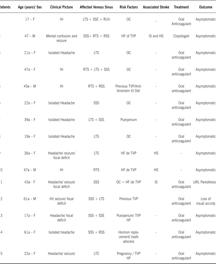 table 1 - Epidemiological and clinical features of 15 patients assessed with CVt