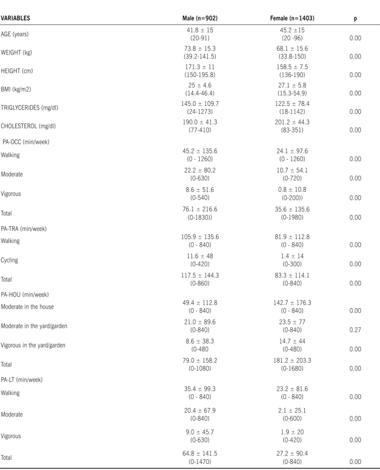 table 1 - General characteristics of the sample with relation to the variables analyzed in the study 