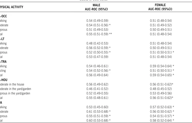 table 2 - AUC-rOC and 95%CI for quantity of tPA as predictor of absence of diabetes among   adults of both sexes