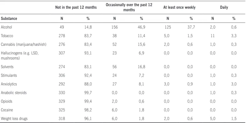 Table 2 – Gender differences in substance use by medical students