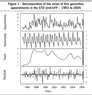 Figure 1 - Decomposition of the series of irst gonorrhea  appointments in the stD Unit/UFF – 1993 to 2005