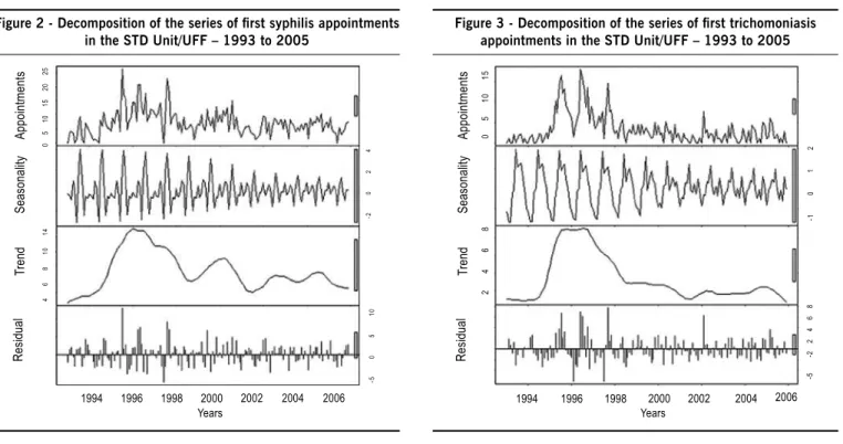 Figure 2 - Decomposition of the series of irst syphilis appointments  in the stD Unit/UFF – 1993 to 2005