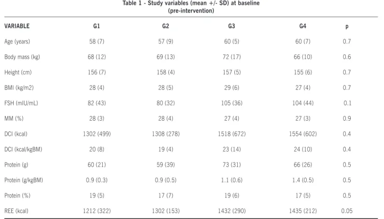 Table 1 - Study variables (mean +/- SD) at baseline   (pre-intervention) VARIABLE  G1  G2  G3  G4  p Age (years)  58 (7)  57 (9)  60 (5)  60 (7)  0.7 Body mass (kg)  68 (12)  69 (13)  72 (17)  66 (10)  0.6 Height (cm)  156 (7)  158 (4)  157 (5)  155 (6)  0