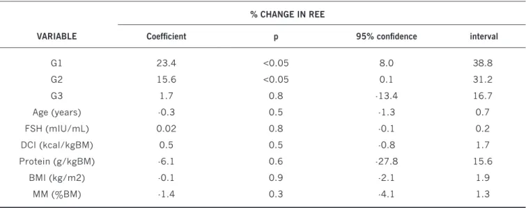 Table 2 - Association between control variables and percentage change in resting energy expenditure (REE) by intervention (soy protein vs