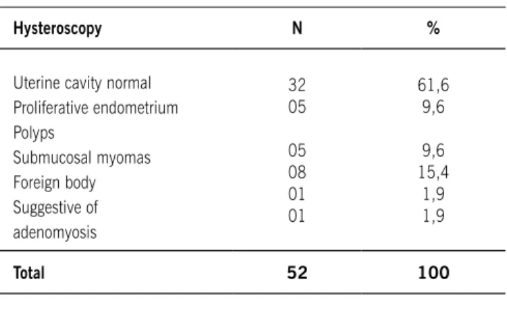 table 1 – Classification of hysteroscopy findings
