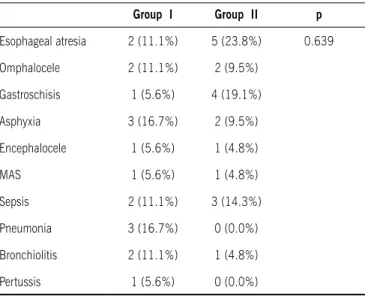 table 3 - Use of analgesics, sedatives, and vasoactive drugs in the  sample included in a comparative study of closed suction system 